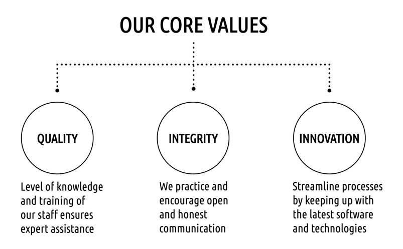 Quality, Integrity, Innovation our core values